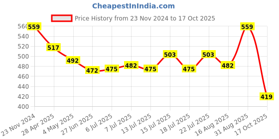 ajio.com dollar Women Pack of 5 No-Show Socks dollar Price History Graph from 23 Nov 2024 to 17 Oct 2025