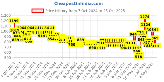ajio.com marks & spencer Women Pack of 5 Printed Cotton Mix Knickers marks & spencer Price History Graph from 7 Oct 2024 to 24 Oct 2025