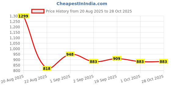 ajio.com marks & spencer Women Pack of 5 Printed Hipster Panties with Bow Accent marks & spencer Price History Graph from 20 Aug 2025 to 28 Oct 2025