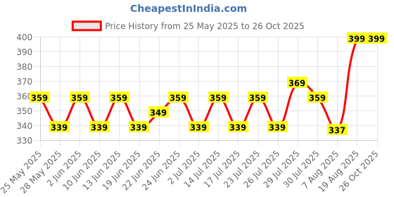 ajio.com max Women Pack Of 5 Socks max Price History Graph from 25 May 2025 to 26 Oct 2025