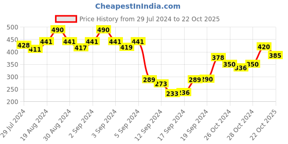 ajio.com dollar Women Pack of 5 Striped Ankle-Length Socks dollar Price History Graph from 29 Jul 2024 to 22 Oct 2025