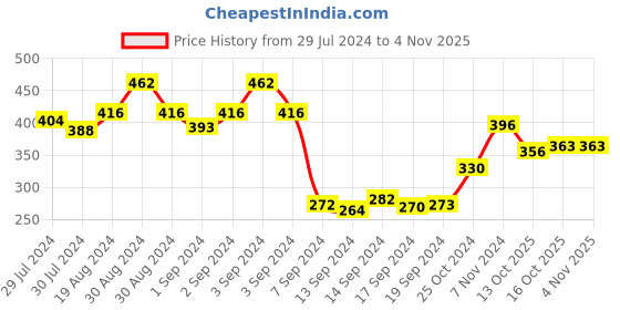 ajio.com dollar Women Pack of 5 Striped Socks dollar Price History Graph from 29 Jul 2024 to 2 Nov 2025