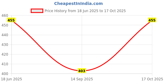 ajio.com stole villa Women Pack of 6 Floral Print Scarves with Tassels stole villa Price History Graph from 18 Jun 2025 to 17 Oct 2025