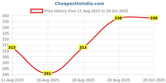 ajio.com cumsin Women Pack of 6 Hipster Panties with Elasticated Waistband cumsin Price History Graph from 11 Aug 2025 to 29 Oct 2025