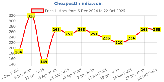 ajio.com cumsin Women Pack of 6 Printed High-Rise Hipster Panties cumsin Price History Graph from 6 Dec 2024 to 22 Oct 2025