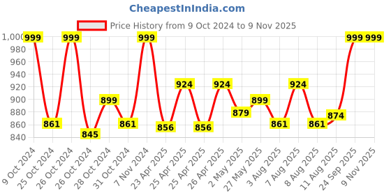 ajio.com vamas Women Padded Front-Open Blouse vamas Price History Graph from 9 Oct 2024 to 8 Nov 2025