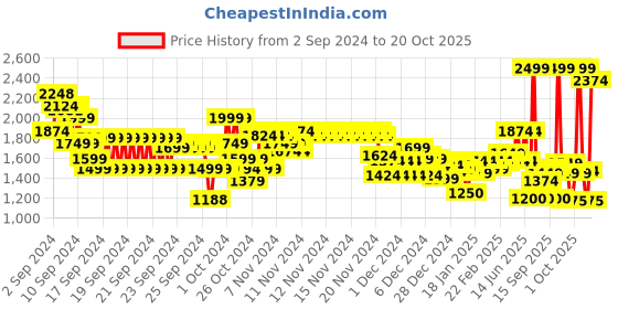 ajio.com marks & spencer Women Padded Non-Wired Multiway Bra marks & spencer Price History Graph from 2 Sep 2024 to 20 Oct 2025