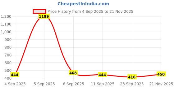 ajio.com clovia Women Padded Non-Wired Multiway T-Shirt Bra clovia Price History Graph from 4 Sep 2025 to 21 Nov 2025