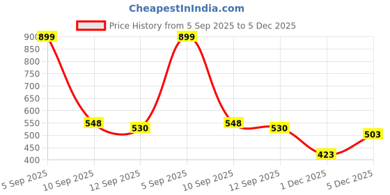 ajio.com clovia Women Padded Underwired Multiway Strapless T-Shirt Bra clovia Price History Graph from 5 Sep 2025 to 1 Dec 2025
