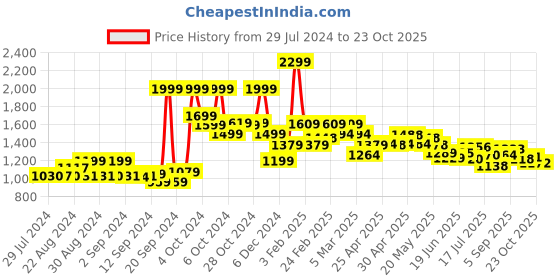 ajio.com biba Women Paisely Print A-Line Kurta biba Price History Graph from 29 Jul 2024 to 23 Oct 2025