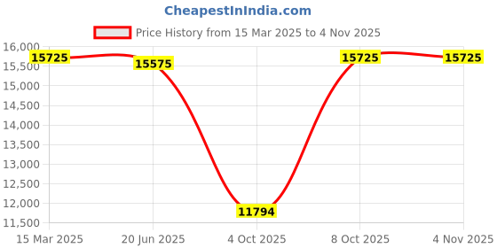 ajio.com exotic india Women Paisley Aari Hand-Embroidered Stole exotic india Price History Graph from 15 Mar 2025 to 2 Nov 2025