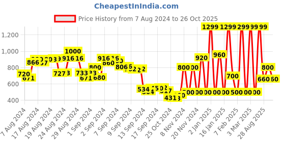 ajio.com top n thread Women Paisley Embroidered Straight Kurti top n thread Price History Graph from 7 Aug 2024 to 26 Oct 2025