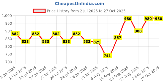 ajio.com winered Women Paisley Flared Skirt winered Price History Graph from 2 Jul 2025 to 27 Oct 2025