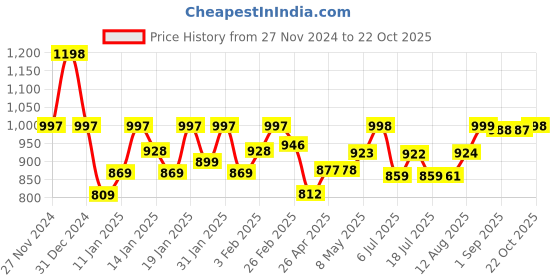 ajio.com ftdiva Women Paisley Gown Dress ftdiva Price History Graph from 27 Nov 2024 to 22 Oct 2025