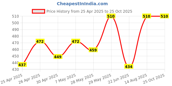 ajio.com pradhruhe Women Paisley Nightwear Set pradhruhe Price History Graph from 25 Apr 2025 to 25 Oct 2025