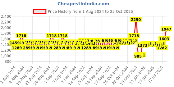 ajio.com monte carlo Women Paisley Pattern Stole with Frayed Hem monte carlo Price History Graph from 1 Aug 2024 to 25 Oct 2025