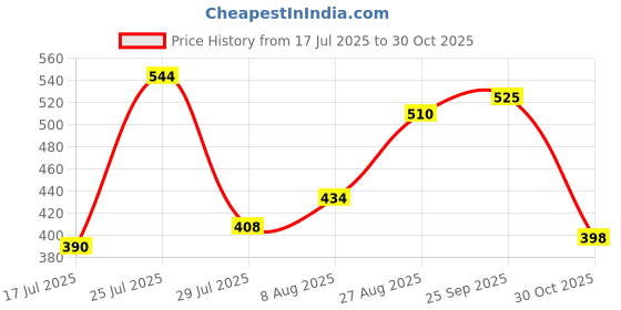 ajio.com acai Women Paisley Print A-Line Dress acai Price History Graph from 17 Jul 2025 to 30 Oct 2025