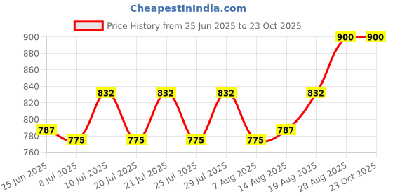 ajio.com kaheksa Women Paisley Print A-Line Dress kaheksa Price History Graph from 25 Jun 2025 to 23 Oct 2025