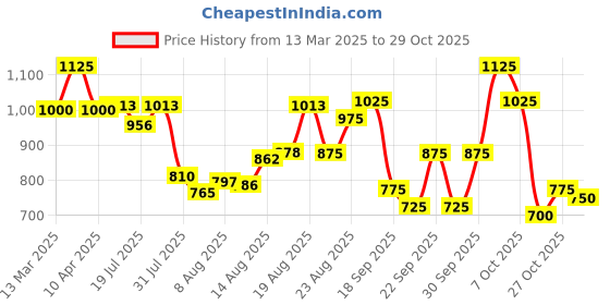 ajio.com svaraa Women Paisley Print A-Line Kurta svaraa Price History Graph from 13 Mar 2025 to 29 Oct 2025