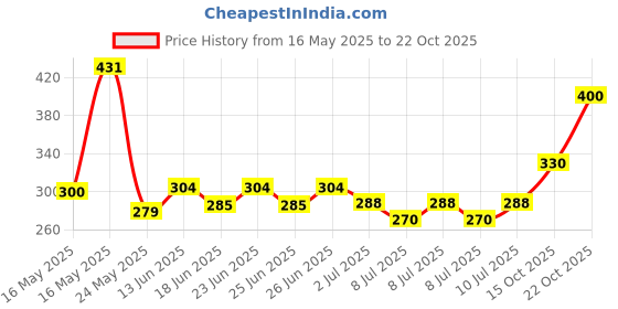 ajio.com royal export x ag Women Paisley Print A-Line Kurta royal export x ag Price History Graph from 16 May 2025 to 22 Oct 2025