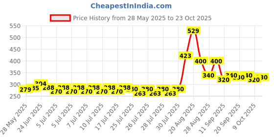 ajio.com royal export x ag Women Paisley Print A-Line Kurta royal export x ag Price History Graph from 28 May 2025 to 23 Oct 2025