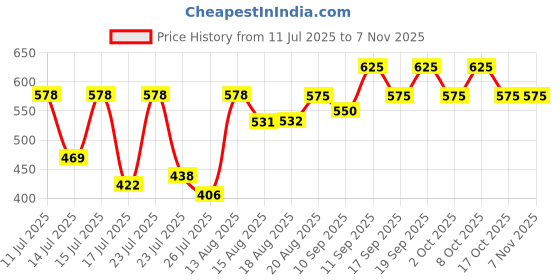 ajio.com taranjal Women Paisley Print Anarkali Kurta taranjal Price History Graph from 11 Jul 2025 to 2 Nov 2025