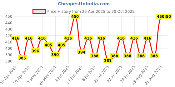 ajio.com alexvyan Women Paisley Print Bucket Hat alexvyan Price History Graph from 25 Apr 2025 to 30 Oct 2025