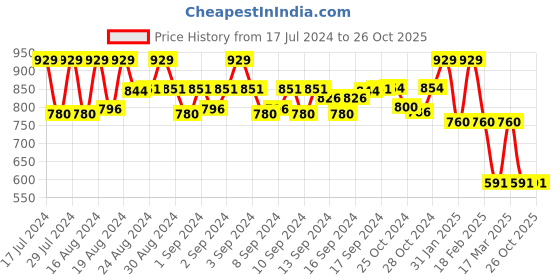ajio.com dresoul Women Paisley Print Chanderi Shirt dresoul Price History Graph from 17 Jul 2024 to 25 Oct 2025