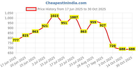 ajio.com biba Women Paisley Print Cotton A-Line Kurta biba Price History Graph from 17 Jun 2025 to 30 Oct 2025