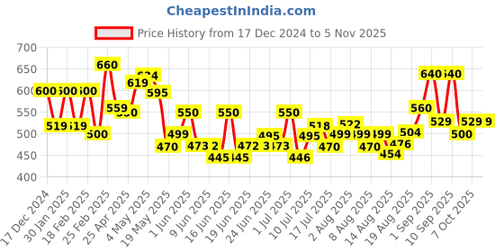 ajio.com aurelia Women Paisley Print Dupatta aurelia Price History Graph from 17 Dec 2024 to 3 Nov 2025