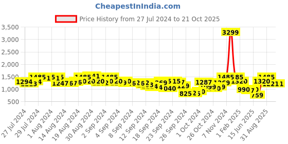 ajio.com juniper Women Paisley Print Fit & Flare Dress juniper Price History Graph from 27 Jul 2024 to 20 Oct 2025