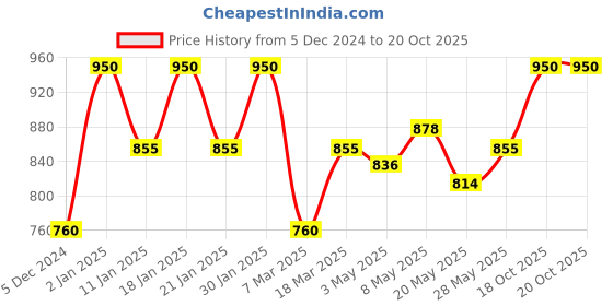 ajio.com sera Women Paisley Print Flared Kurta sera Price History Graph from 5 Dec 2024 to 18 Oct 2025