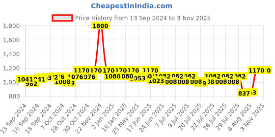 ajio.com exotic india Women Paisley Print Flared Skirt exotic india Price History Graph from 13 Sep 2024 to 2 Nov 2025
