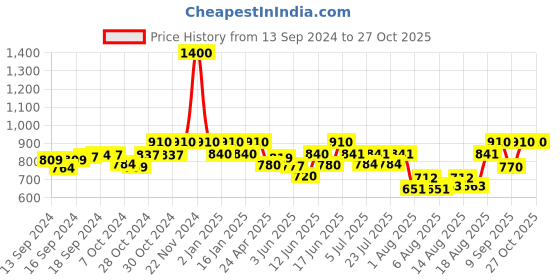 ajio.com exotic india Women Paisley Print Flared Skirt exotic india Price History Graph from 13 Sep 2024 to 27 Oct 2025