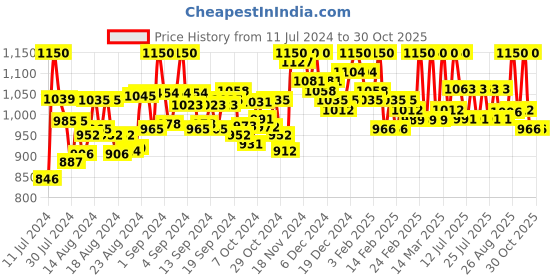 ajio.com studiorasa Women Paisley Print Front-Open Blouse studiorasa Price History Graph from 11 Jul 2024 to 30 Oct 2025