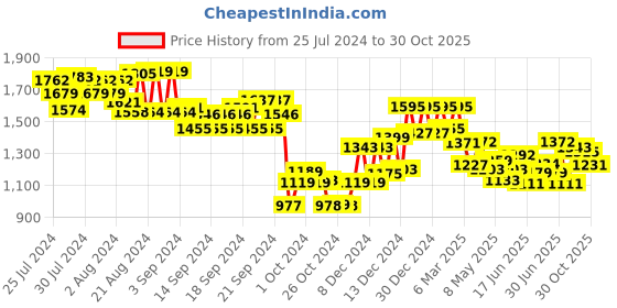 ajio.com soch Women Paisley Print Front-Open Blouse soch Price History Graph from 25 Jul 2024 to 30 Oct 2025