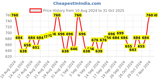 ajio.com krishnvatika Women Paisley Print Front-Open Blouse krishnvatika Price History Graph from 10 Aug 2024 to 31 Oct 2025