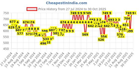 ajio.com sera Women Paisley Print Front-Open Shrug sera Price History Graph from 27 Jul 2024 to 30 Oct 2025