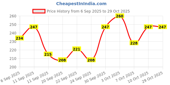 ajio.com leia Women Paisley Print Regular Fit Shirt with Cuban Collar leia Price History Graph from 6 Sep 2025 to 29 Oct 2025