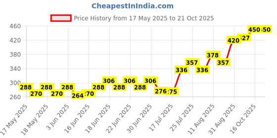 ajio.com acai Women Paisley Print Regular Fit Top acai Price History Graph from 17 May 2025 to 21 Oct 2025