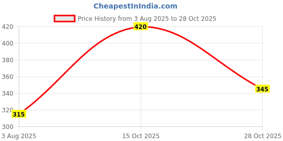 ajio.com hivora Women Paisley Print Regular Fit Top hivora Price History Graph from 3 Aug 2025 to 28 Oct 2025
