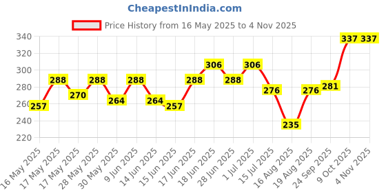 ajio.com acai Women Paisley Print Regular Fit Tunic acai Price History Graph from 16 May 2025 to 2 Nov 2025