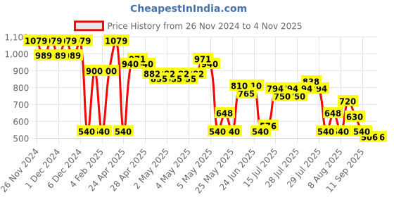 ajio.com svrnaa by azorte Women Paisley Print Relaxed Fit Kaftan Top svrnaa by azorte Price History Graph from 26 Nov 2024 to 2 Nov 2025