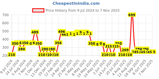 ajio.com fusion Women Paisley Print Relaxed Fit Top fusion Price History Graph from 9 Jul 2024 to 2 Nov 2025
