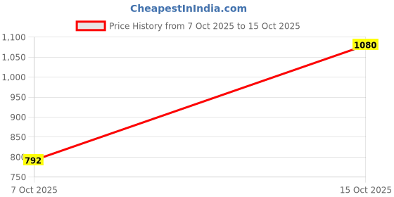 ajio.com nyrika Women Paisley Print Saree with Contrast Border nyrika Price History Graph from 7 Oct 2025 to 15 Oct 2025
