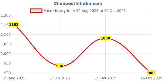 ajio.com nyrika Women Paisley Print Saree with Contrast Border nyrika Price History Graph from 29 Aug 2025 to 16 Oct 2025