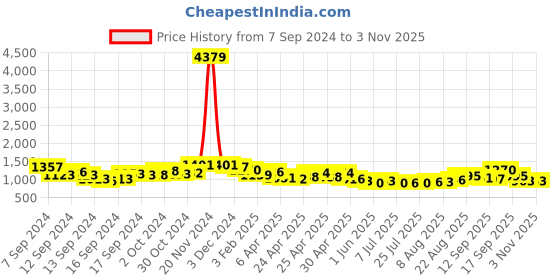 ajio.com ri-wah Women Paisley Print Saree with Tassels ri-wah Price History Graph from 7 Sep 2024 to 2 Nov 2025