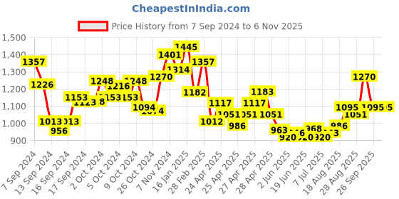 ajio.com ri-wah Women Paisley Print Saree with Tassels ri-wah Price History Graph from 7 Sep 2024 to 2 Nov 2025