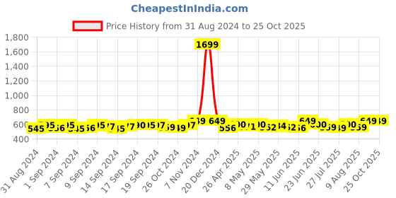 ajio.com handicraft-palace Women Paisley Print Scarf handicraft-palace Price History Graph from 31 Aug 2024 to 24 Oct 2025