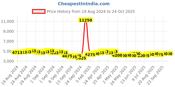 ajio.com the tie hub Women Paisley Print Scarf with Contrast Border the tie hub Price History Graph from 19 Aug 2024 to 24 Oct 2025